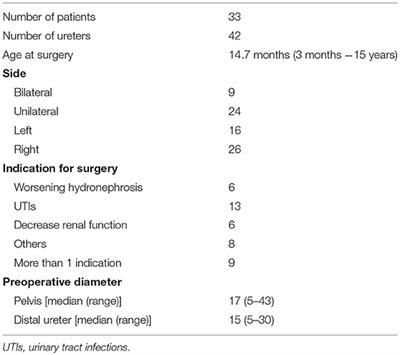 High Pressure Balloon Dilatation of Primary Obstructive Megaureter in Children: A Multicenter Study